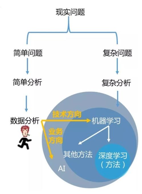 數據科學的三駕馬車 淺析數據分析、機器學習與數據挖掘的異同
