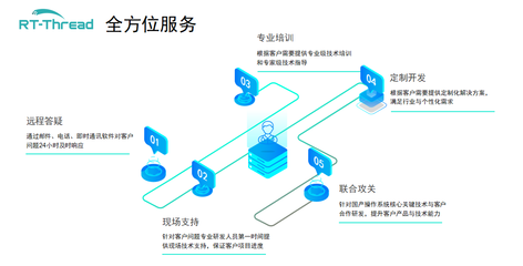 RT-Thread商業網站正式上線 以自主操作系統為核心，賦能行業軟件開發與技術生態