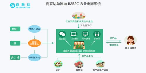 商聯達詳解 農特產品商城開發需具備的核心功能與技術服務